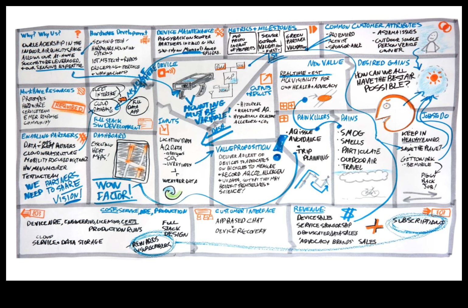 IoT Canvas: Fikirlerin bağlantılı gerçeklere dönüştüğü yerlerde