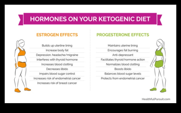 Keto ve hormon düzenlemesi: bütünsel bir görüş