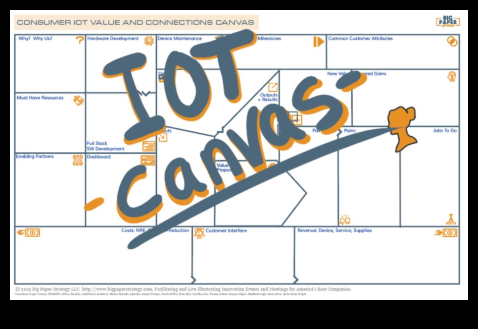 IoT Canvas: Fikirlerin bağlantılı gerçeklere dönüştüğü yerlerde